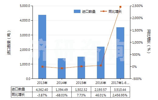 2013-2017年6月中國(guó)環(huán)已烷(HS29021100)進(jìn)口量及增速統(tǒng)計(jì) 2013-2017年6月中國(guó)環(huán)已烷(HS29021100)進(jìn)口量及增速統(tǒng)計(jì)
